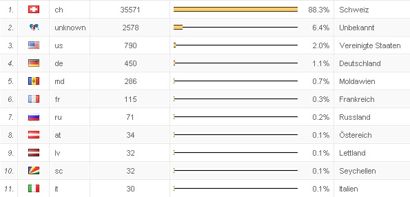 2010_10_statistik_land